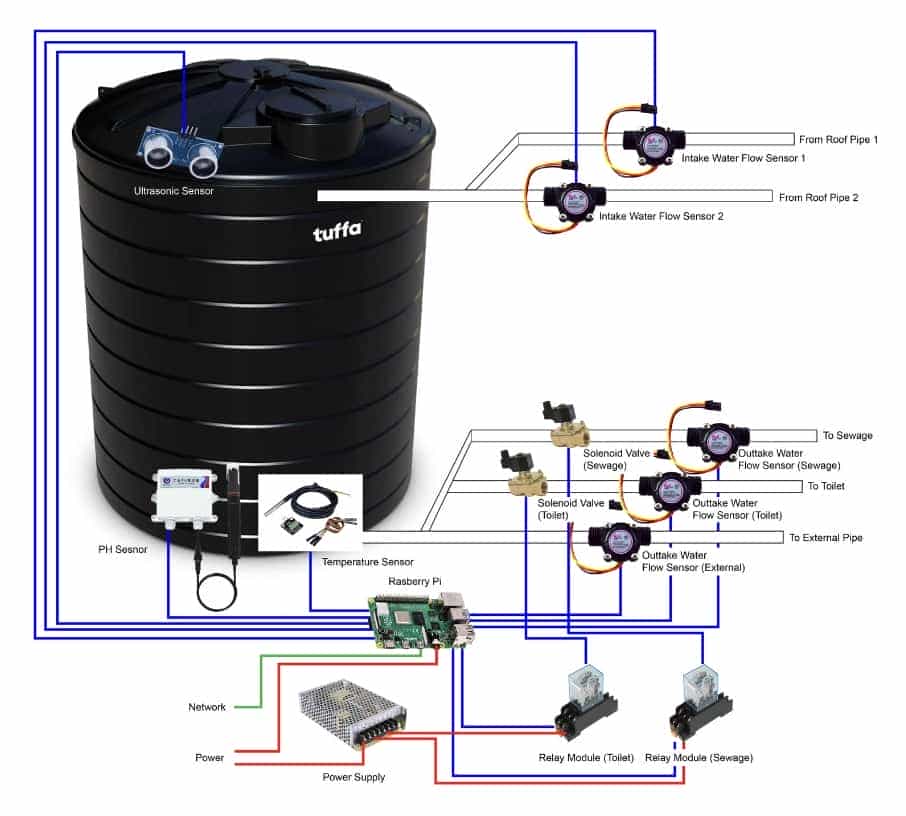 A diagram of the Smart Rainwater Harvesting Tank System